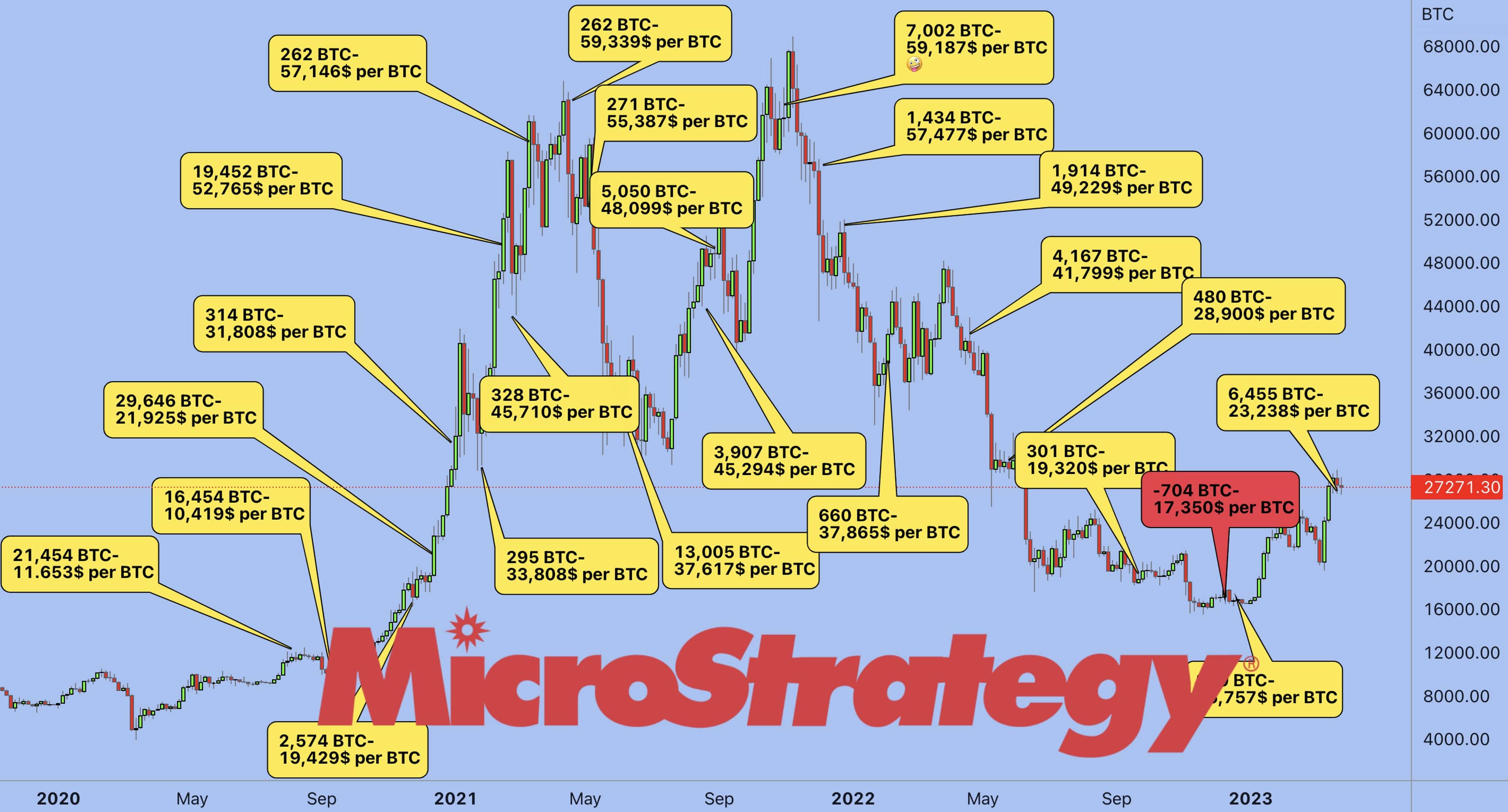MicroStrategy Bitcoin Purchases List